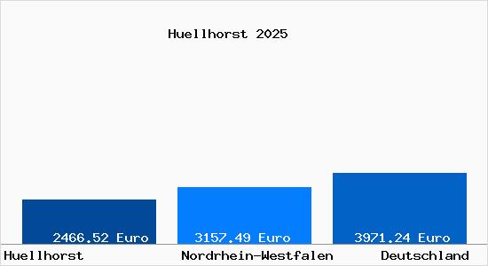 Aktuelle Immobilienpreise in Hüllhorst
