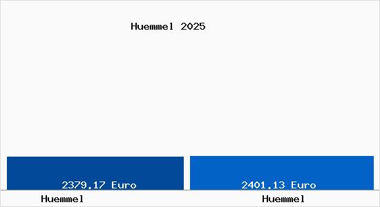 Vergleich Immobilienpreise H&uuml;mmel mit H&uuml;mmel Huemmel