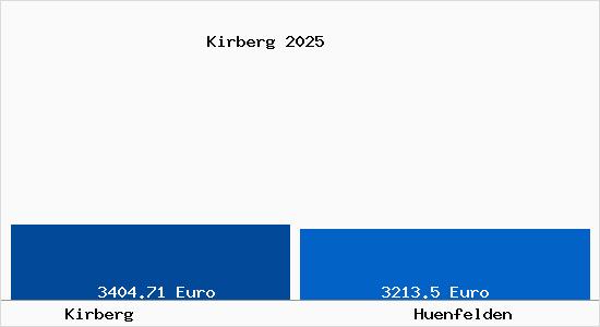 Vergleich Immobilienpreise H&uuml;nfelden mit H&uuml;nfelden Kirberg