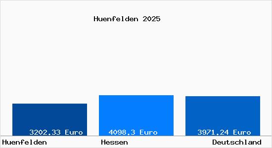 Aktuelle Immobilienpreise in H&uuml;nfelden