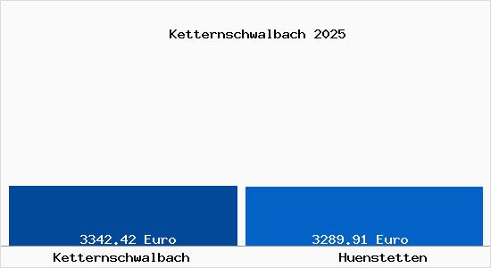 Vergleich Immobilienpreise H&uuml;nstetten mit H&uuml;nstetten Ketternschwalbach
