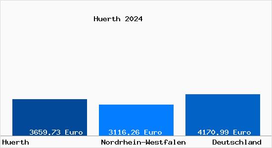 Aktuelle Immobilienpreise in Hürth Rheinland