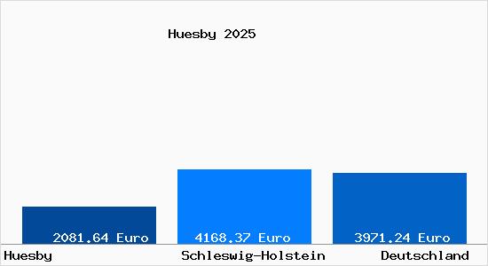 Aktuelle Immobilienpreise in Huesby