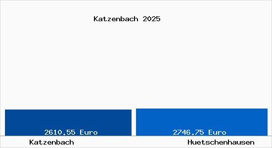 Vergleich Immobilienpreise H&uuml;tschenhausen mit H&uuml;tschenhausen Katzenbach