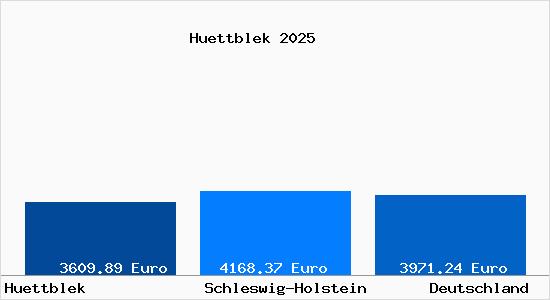 Aktuelle Immobilienpreise in Huettblek