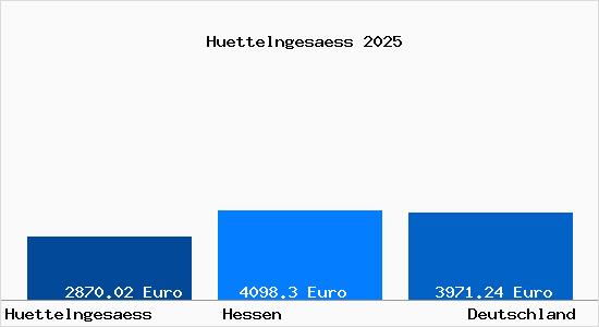 Aktuelle Immobilienpreise in Huettelngesaess