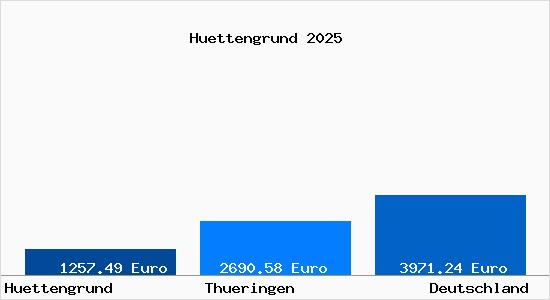 Aktuelle Immobilienpreise in Huettengrund b. Sonneberg, Thueringen