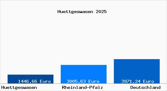 Aktuelle Immobilienpreise in Huettgeswasen