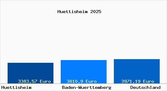 Aktuelle Immobilienpreise in Hüttisheim