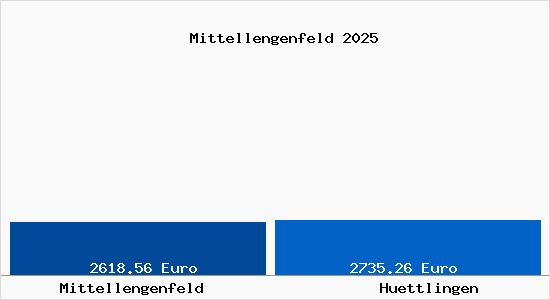 Vergleich Immobilienpreise H&uuml;ttlingen TG mit H&uuml;ttlingen TG Mittellengenfeld