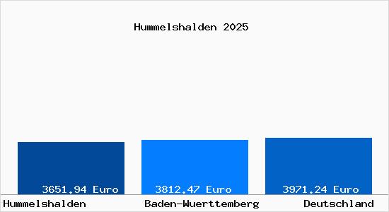 Aktuelle Immobilienpreise in Hummelshalden