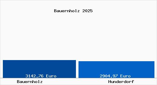 Vergleich Immobilienpreise Hunderdorf mit Hunderdorf Bauernholz