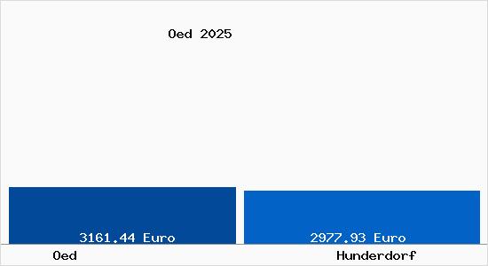 Vergleich Immobilienpreise Hunderdorf mit Hunderdorf Oed