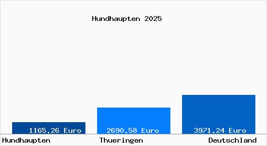 Aktuelle Immobilienpreise in Hundhaupten