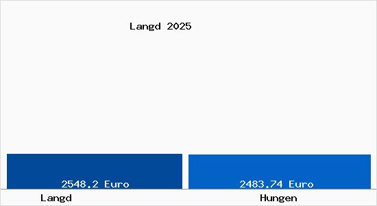 Vergleich Immobilienpreise Hungen mit Hungen Langd