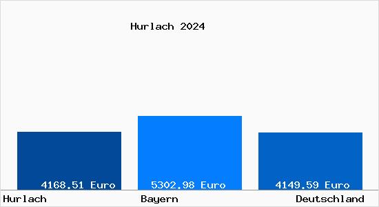 Aktuelle Immobilienpreise in Hurlach Oberbayern