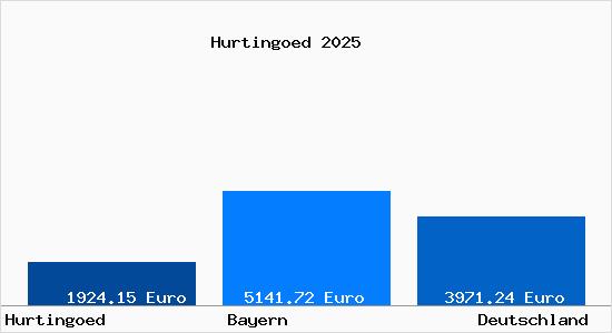 Aktuelle Immobilienpreise in Hurtingoed