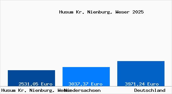 Aktuelle Immobilienpreise in Husum Kr. Nienburg, Weser