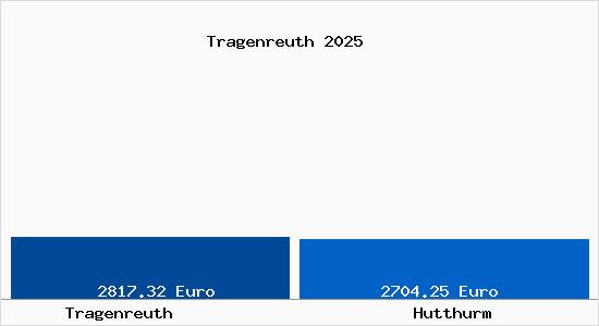 Vergleich Immobilienpreise Hutthurm mit Hutthurm Tragenreuth