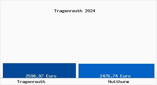 Vergleich Immobilienpreise Hutthurm mit Hutthurm Tragenreuth