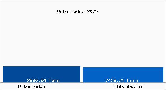 Vergleich Immobilienpreise Ibbenb&uuml;ren mit Ibbenb&uuml;ren Osterledde