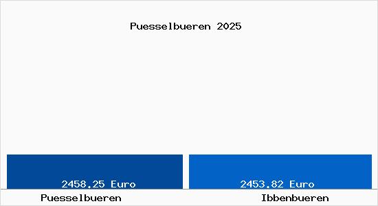 Vergleich Immobilienpreise Ibbenb&uuml;ren mit Ibbenb&uuml;ren Puesselbueren