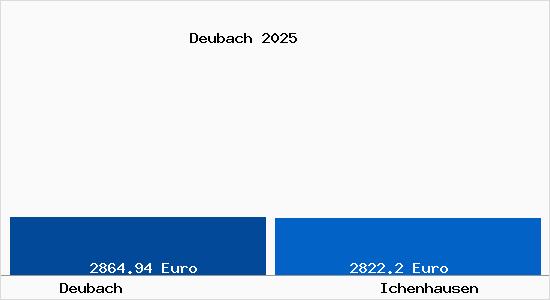 Vergleich Immobilienpreise Ichenhausen mit Ichenhausen Deubach