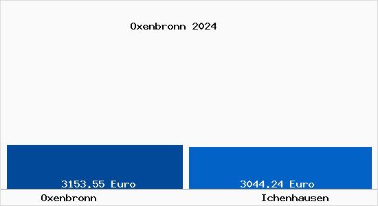 Vergleich Immobilienpreise Ichenhausen mit Ichenhausen Oxenbronn
