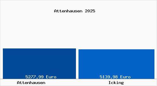 Vergleich Immobilienpreise Icking mit Icking Attenhausen