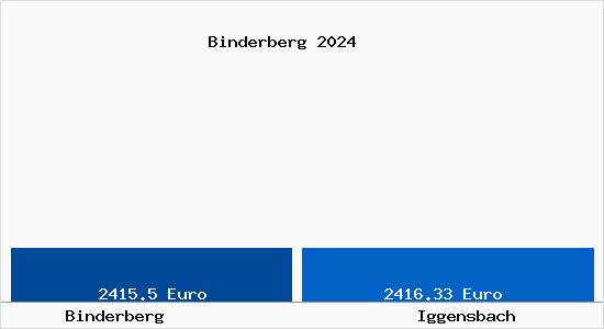 Vergleich Immobilienpreise Iggensbach mit Iggensbach Binderberg