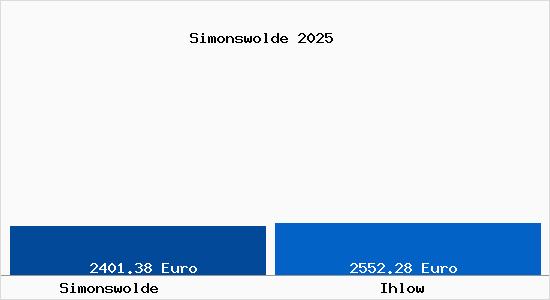 Vergleich Immobilienpreise Ihlow mit Ihlow Simonswolde