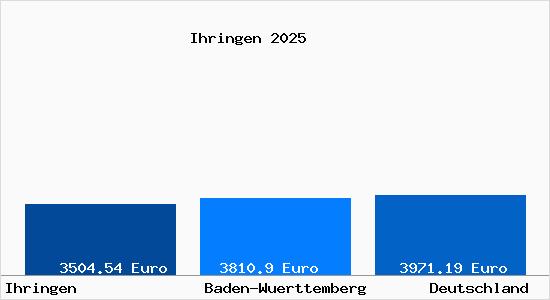 Aktuelle Immobilienpreise in Ihringen