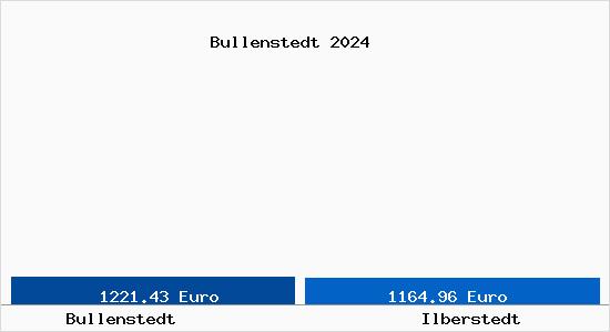 Vergleich Immobilienpreise Ilberstedt mit Ilberstedt Bullenstedt