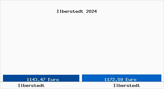 Vergleich Immobilienpreise Ilberstedt mit Ilberstedt Ilberstedt