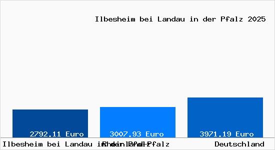 Aktuelle Immobilienpreise in Ilbesheim bei Landau in der Pfalz