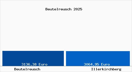 Vergleich Immobilienpreise Illerkirchberg mit Illerkirchberg Beutelreusch