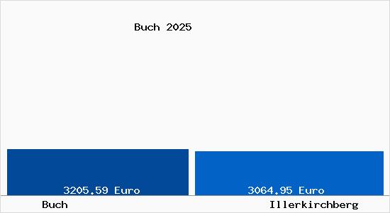 Vergleich Immobilienpreise Illerkirchberg mit Illerkirchberg Buch