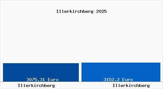 Vergleich Immobilienpreise Illerkirchberg mit Illerkirchberg Illerkirchberg