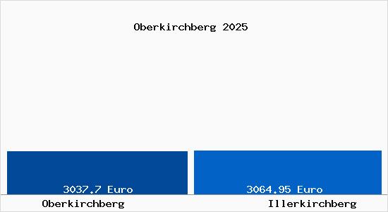 Vergleich Immobilienpreise Illerkirchberg mit Illerkirchberg Oberkirchberg