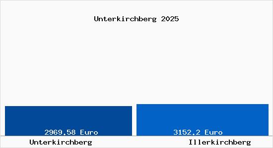 Vergleich Immobilienpreise Illerkirchberg mit Illerkirchberg Unterkirchberg