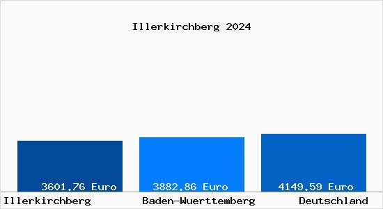 Aktuelle Immobilienpreise in Illerkirchberg