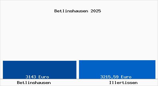 Vergleich Immobilienpreise Illertissen mit Illertissen Betlinshausen