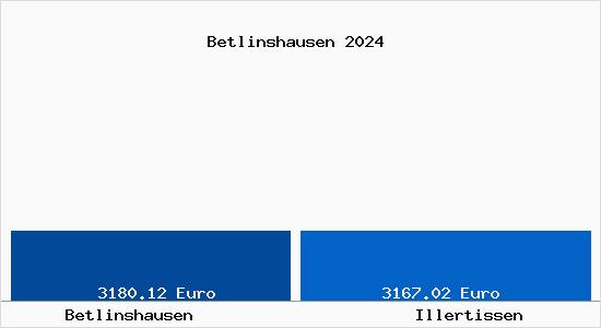 Vergleich Immobilienpreise Illertissen mit Illertissen Betlinshausen
