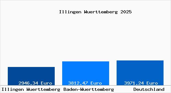 Aktuelle Immobilienpreise in Illingen Wuerttemberg