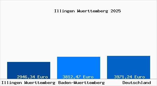 Aktuelle Immobilienpreise in Illingen Wuerttemberg