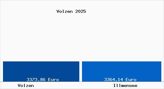 Vergleich Immobilienpreise Illmensee mit Illmensee Volzen