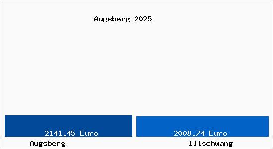 Vergleich Immobilienpreise Illschwang mit Illschwang Augsberg