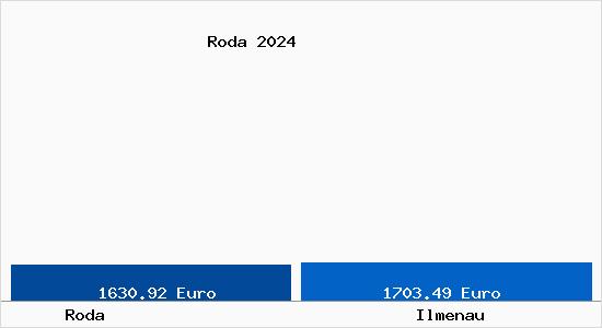 Vergleich Immobilienpreise Ilmenau mit Ilmenau Roda