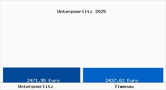 Vergleich Immobilienpreise Ilmenau mit Ilmenau Unterpoerlitz