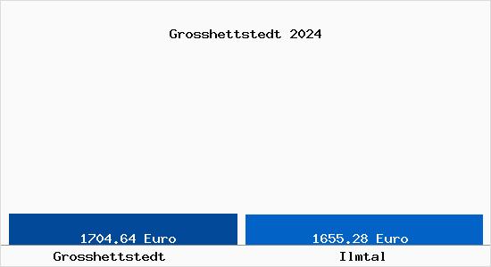 Vergleich Immobilienpreise Ilmtal mit Ilmtal Grosshettstedt